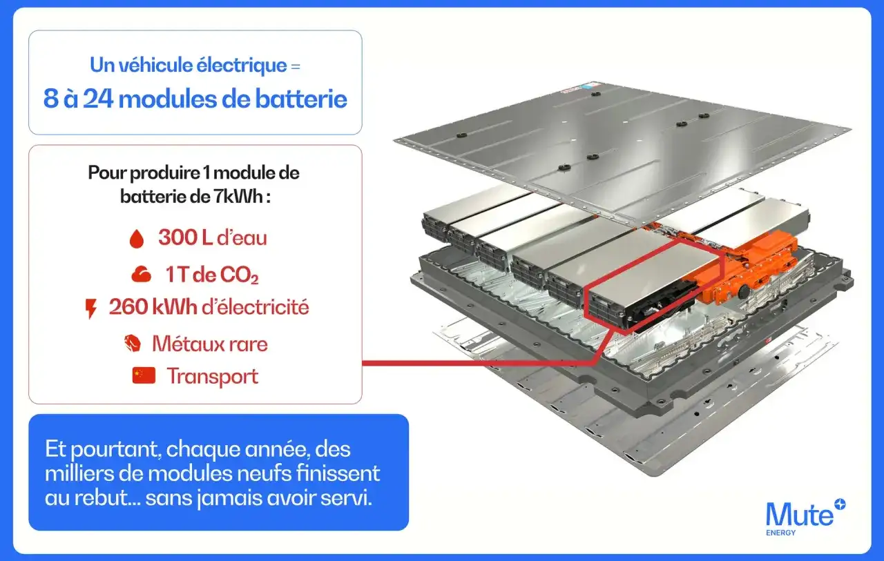 Recyclage d’une batterie électrique, que devient-elle vraiment ?